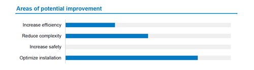 potential improvement areas
