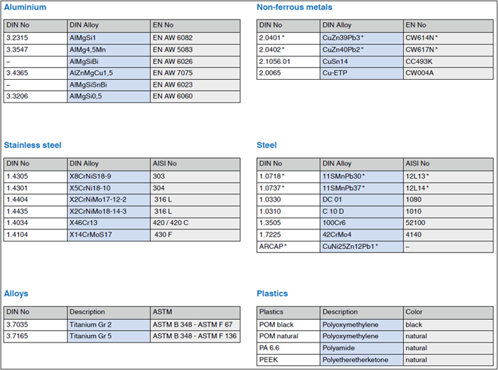 Materialliste